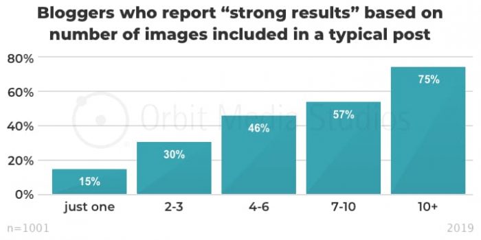 A chart showing the number of bloggers who report strong results based on teh number of images included in a typical post. 75% of bloggers with strong results use 10 or more photos. 57% of the bloggers with strongest results use between 7 and 10 images. Only 15% of the bloggers with the strongest results use just one photo.