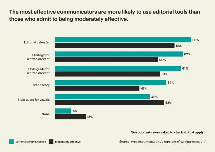 Bar graph showing editing tools used by business communicators.