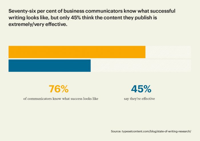 Graph showing success rates for business writing.