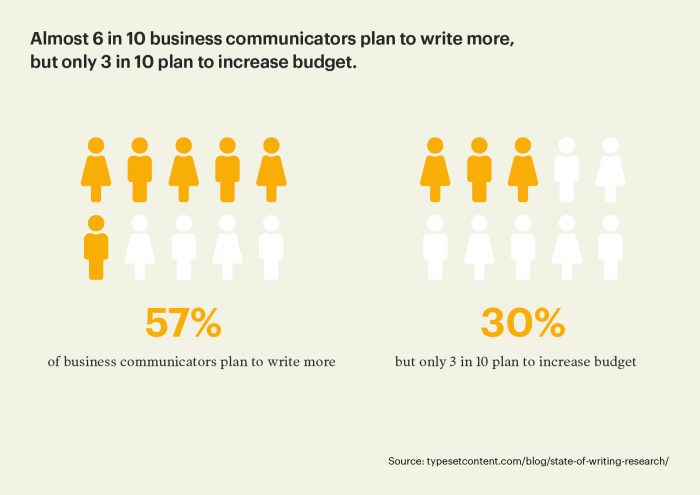 Data graphic showing business communicators plan to write more but not spend more one writing.