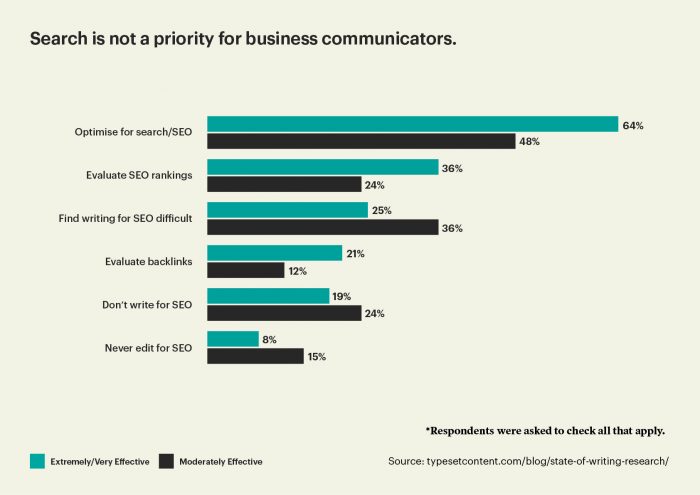 Bar graph showing SEO is not a priority for business communicators