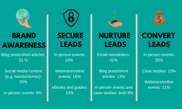 Chart showing the highest performing content for various business goals