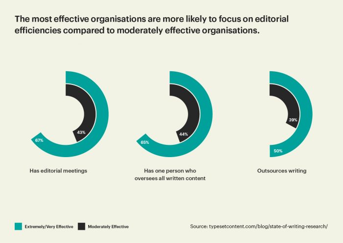 A chart about writing effectiveness and efficiency from Typesets State of Writing 2020 report.