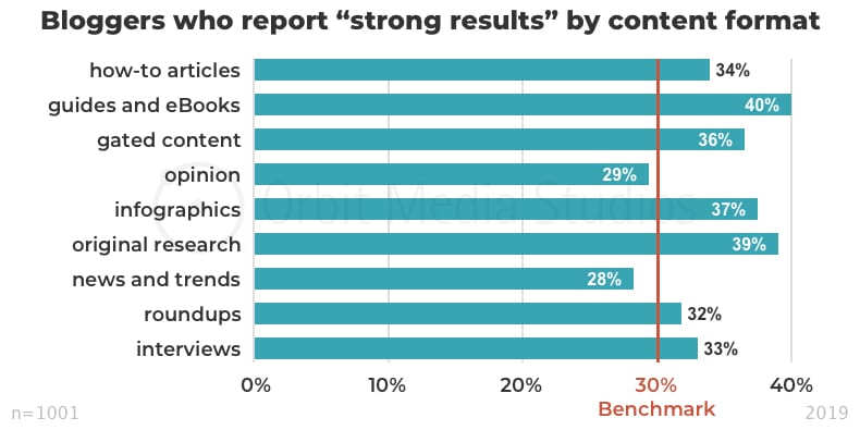 Chart showing what kind of content people are publishing