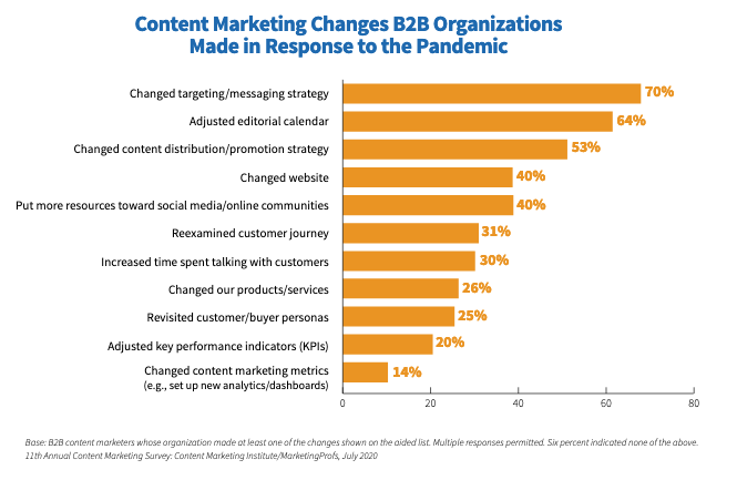 Content marketing changes B2B organisations made during the pandemic