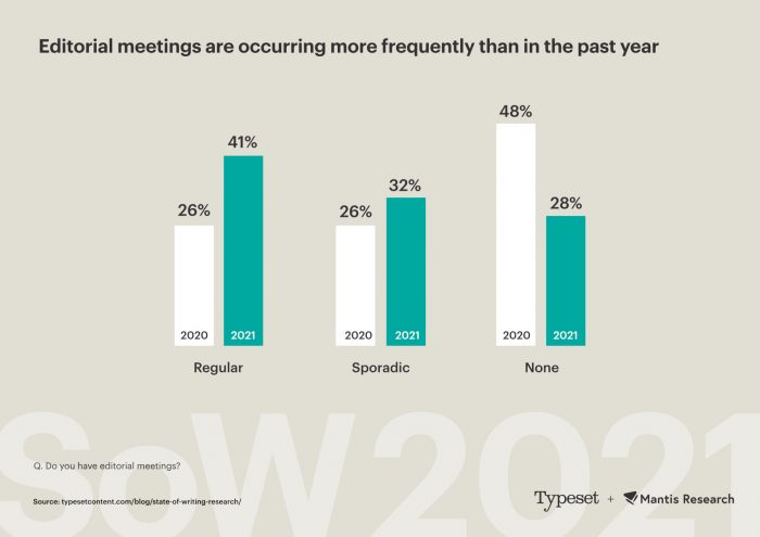 Graph showing increase in editorial meetings over past 12 months