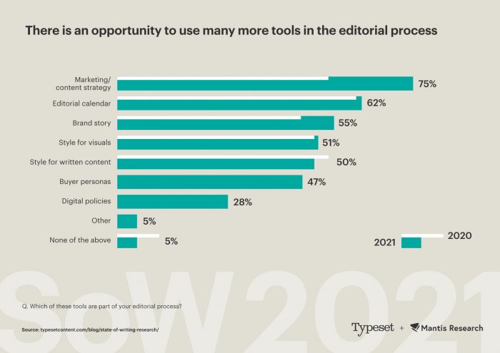 Graph showing reliance on editorial tools for written content