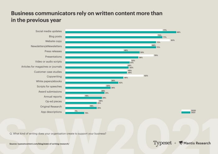 Graph showing the reliance on written content