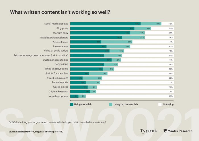 Graph showing what types of written content isn't working well