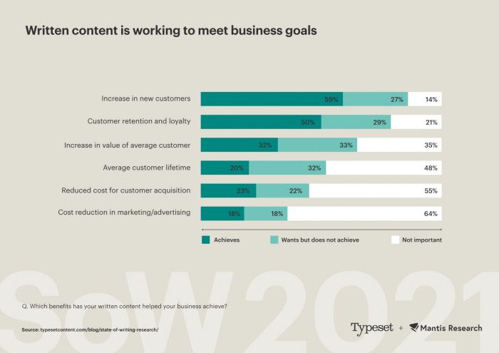 Graph showing written content is working to meet business goals.