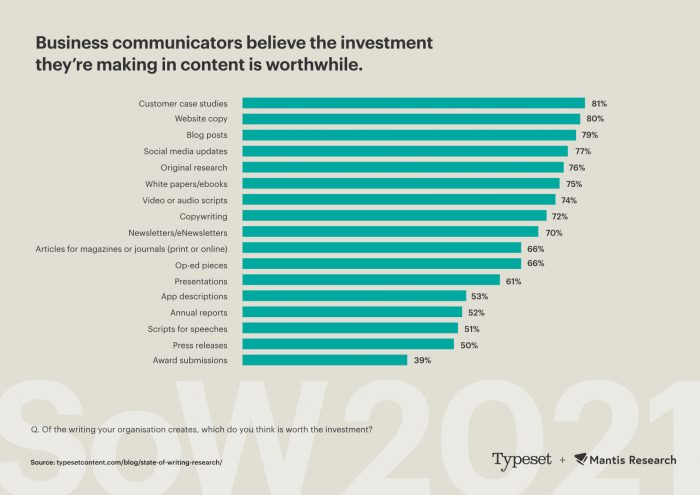 Graph showing writing is worth the investment