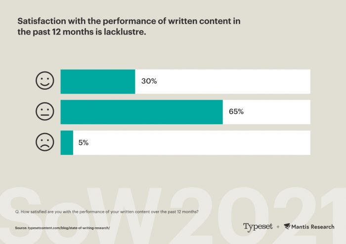 Graph showing business communicators are experiencing lacklustre results for this writing projects