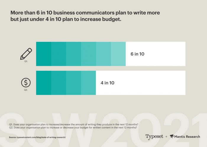 Graph showing more business communicators will increase writing but not increase budget