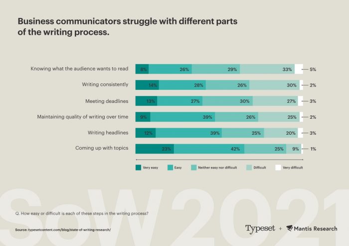 Graph showing where business communicators struggle with writing projects