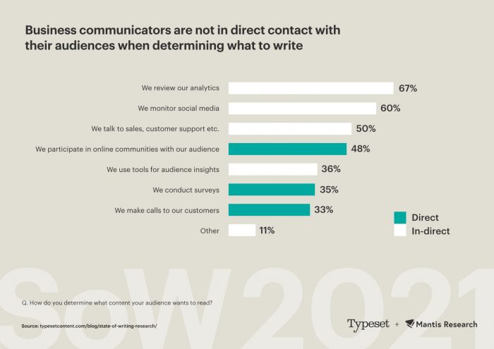 Graph showing business communicators don't have direct contact with their audiences