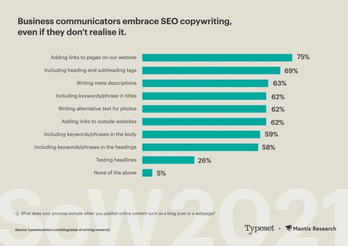 Graph showing SEO tactics used by business communicators