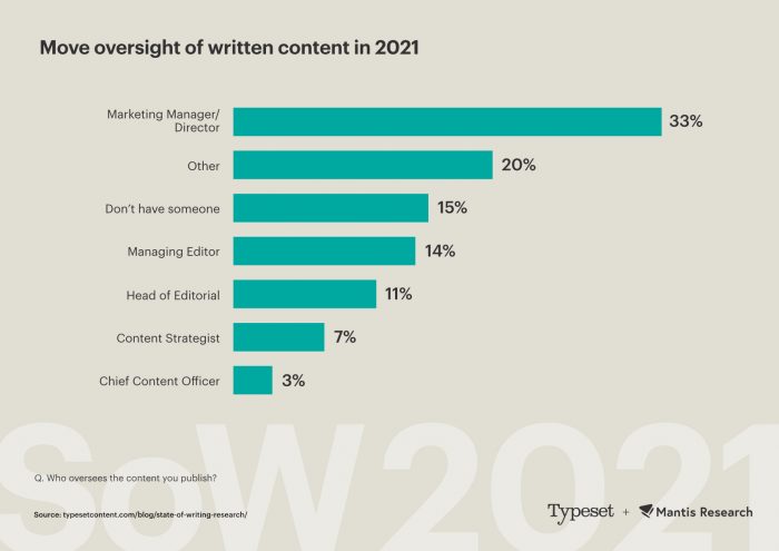 Graph showing who has oversight of written content