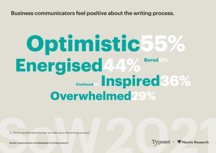 nfographic showing business communicators are feeling positive about writing