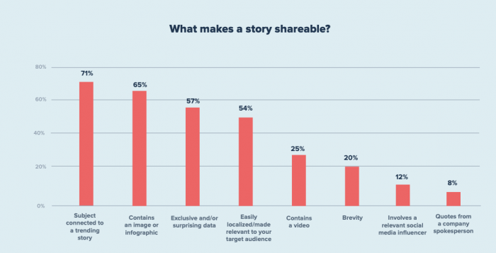 A graph showing what journalists say makes a story shareable