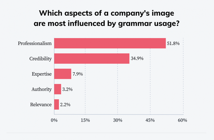 A graph showing which aspects of a companys image are most influenced by grammar usage, showing 52 per cent say professionalism and 35 per cent say credibility
