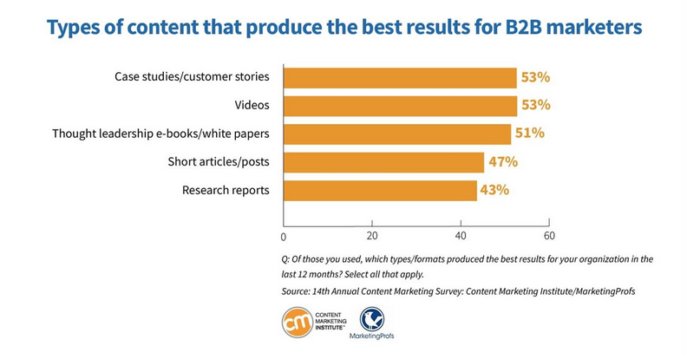 Content marketing institute how effective are case studies graph